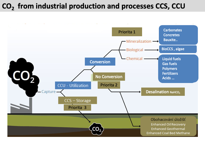 Schematické znázornění priorit orientace činnosti spolku CO<sub>2</sub> Czech Solution Group činnosti spolku CO2 Czech Solution Group